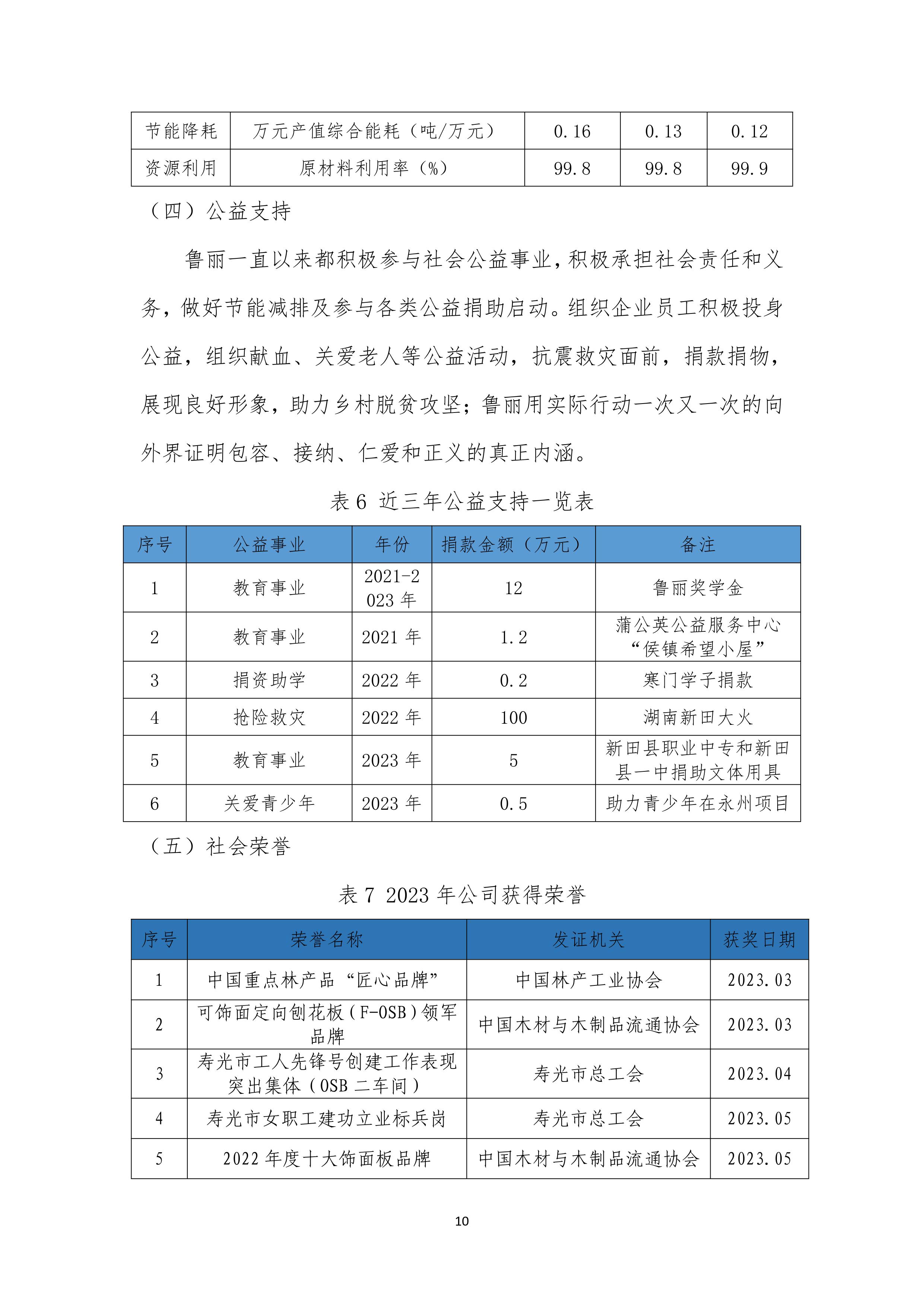 寿光市j9集团木业股份有限公司社会责任报告2023-图片-11.jpg